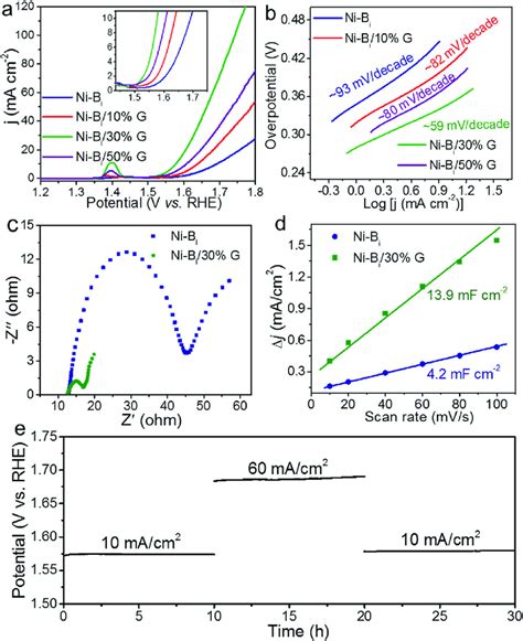 lsv compression test|Linear sweep voltammetry .